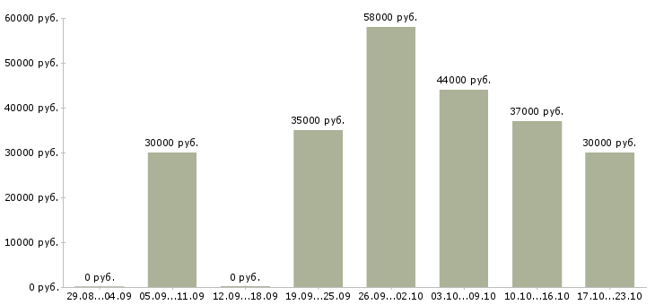 Вакансии требуется комплектовщик Санкт-петербург - Медиана зарплат требуется комплектовщик Санкт-петербург за 2 месяца