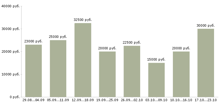 Вакансии удаленно в Архангельске - Медиана зарплат удаленно в Архангельске за 2 месяца