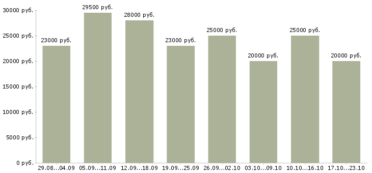 Вакансии удаленной работы в Брянске - Медиана зарплат удаленной работы в Брянске за 2 месяца