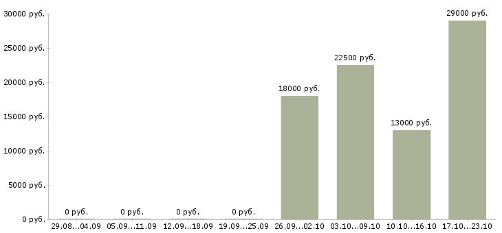 Вакансии управляющий администратор Хакасия - Медиана зарплат управляющий администратор Хакасия за 2 месяца