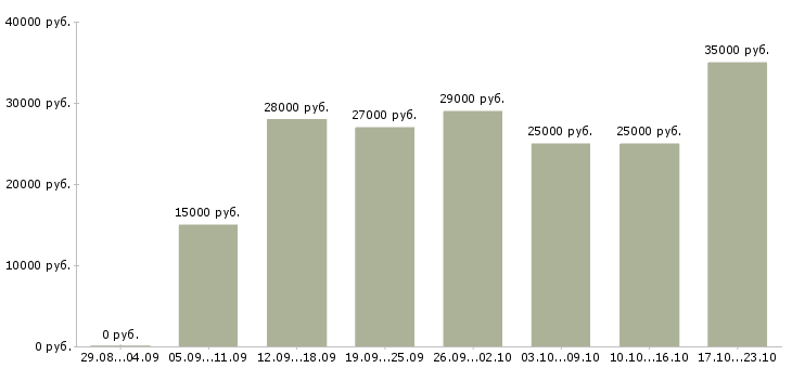 Вакансии через интернет в Новосибирске - Медиана зарплат через интернет в Новосибирске за 2 месяца