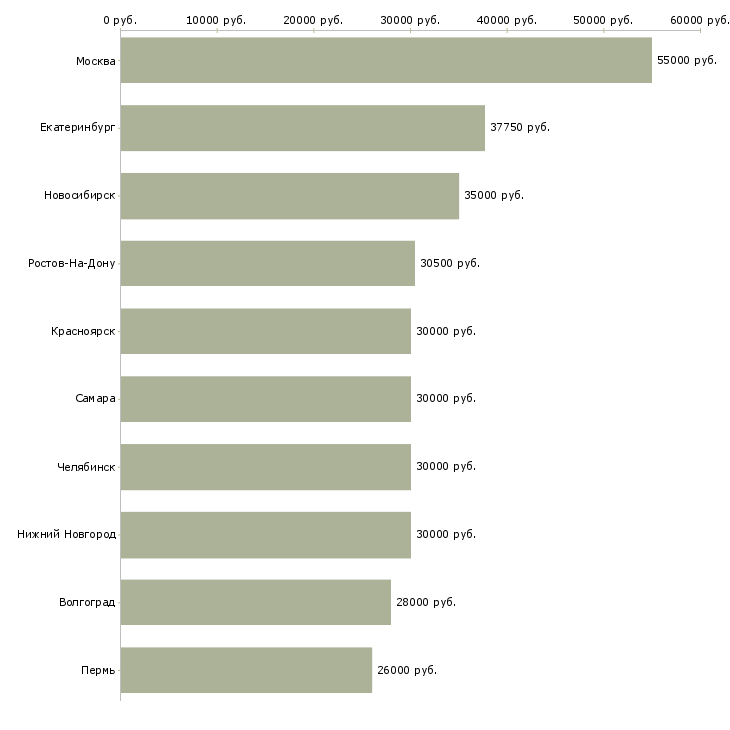 Поиск работы менеджеры по развитию-Медиана зарплаты для вакансии «менеджеры по развитию» в других городах