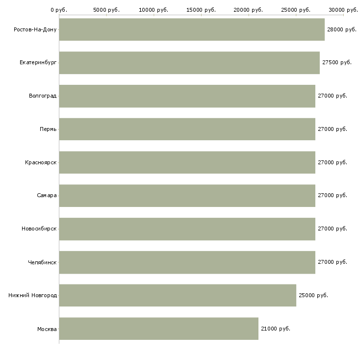 Поиск работы оператор продавец-Медиана зарплаты для вакансии «оператор продавец» в других городах