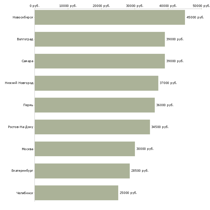 Поиск работы охранник на вахту без лицензии-Медиана зарплаты для вакансии «охранник на вахту без лицензии» в других городах