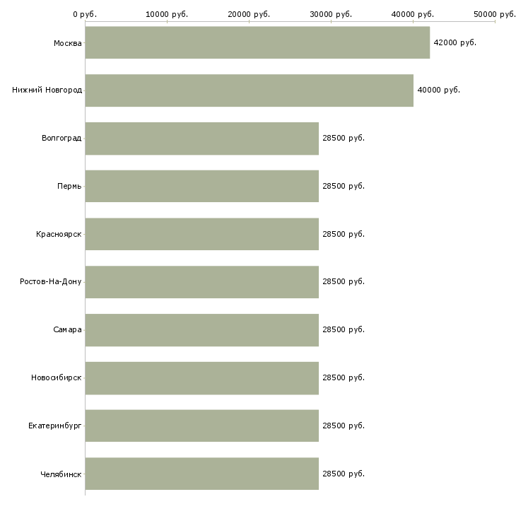 Поиск работы помощник бухгалтера в отдел-Медиана зарплаты для вакансии «помощник бухгалтера в отдел» в других городах