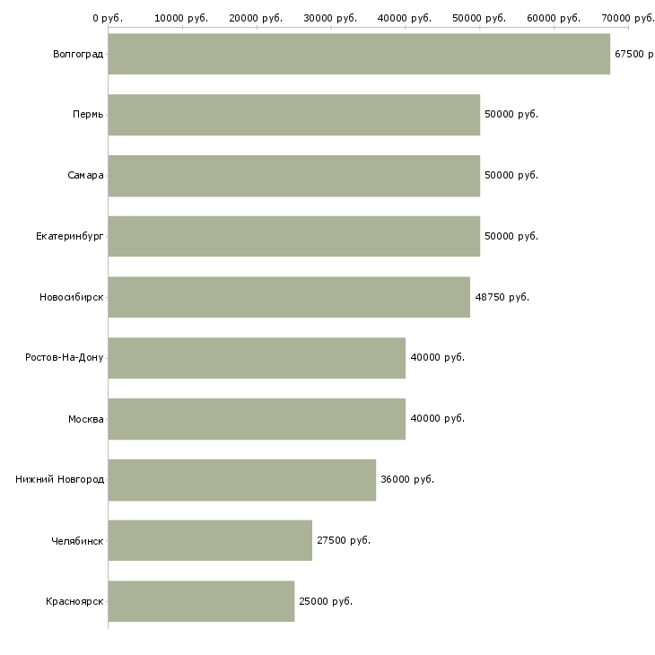 Поиск работы региональный менеджер по прямым продажам-Медиана зарплаты для вакансии «региональный менеджер по прямым продажам» в других городах