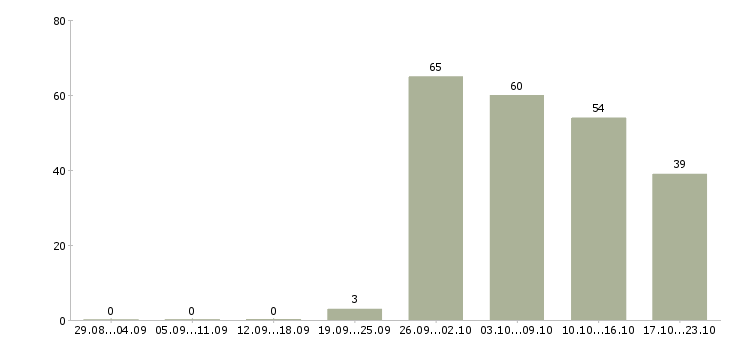 Работа оператор 1 с Башкортостан - Число вакансий Башкортостан по специальности оператор 1 с за 2 месяца