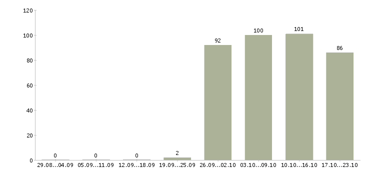 Работа директор по персоналу Бурятия - Число вакансий Бурятия по специальности директор по персоналу за 2 месяца