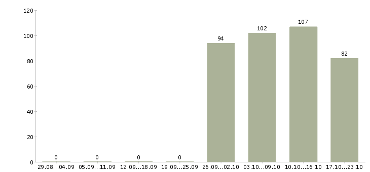 Работа помощник руководителя Бурятия - Число вакансий Бурятия по специальности помощник руководителя за 2 месяца