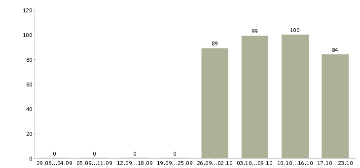 Работа специалист по персоналу Бурятия - Число вакансий Бурятия по специальности специалист по персоналу за 2 месяца
