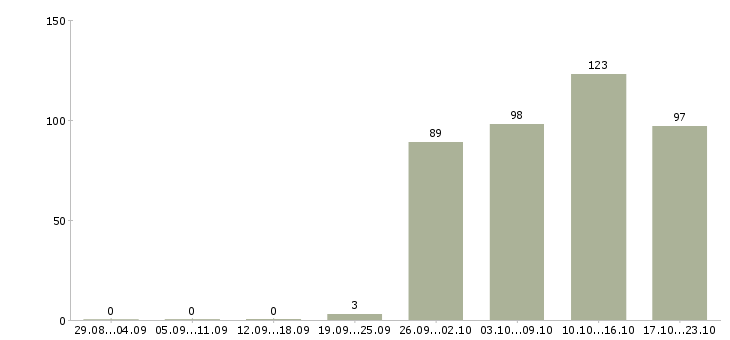 Работа без опыта Карелия - Число вакансий Карелия по специальности без опыта за 2 месяца