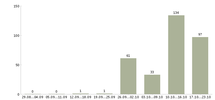 Работа рабочий сотрудник Карелия - Число вакансий Карелия по специальности рабочий сотрудник за 2 месяца