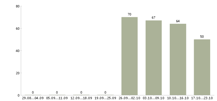 Работа разнорабочий в офис Коми - Число вакансий Коми по специальности разнорабочий в офис за 2 месяца