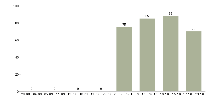 Работа менеджер по продажам продавец Мордовия - Число вакансий Мордовия по специальности менеджер по продажам продавец за 2 месяца