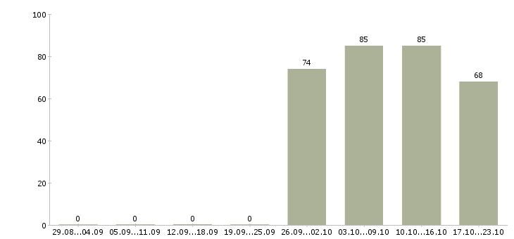 Работа торговый представитель отдела продаж Мордовия - Число вакансий Мордовия по специальности торговый представитель отдела продаж за 2 месяца