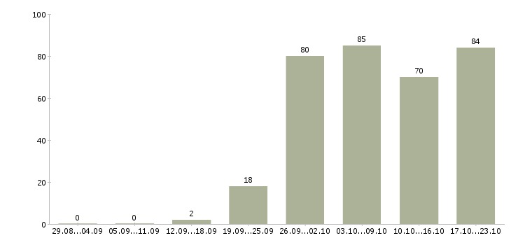 Работа выходные Набережные челны - Число вакансий Набережные челны по специальности выходные за 2 месяца