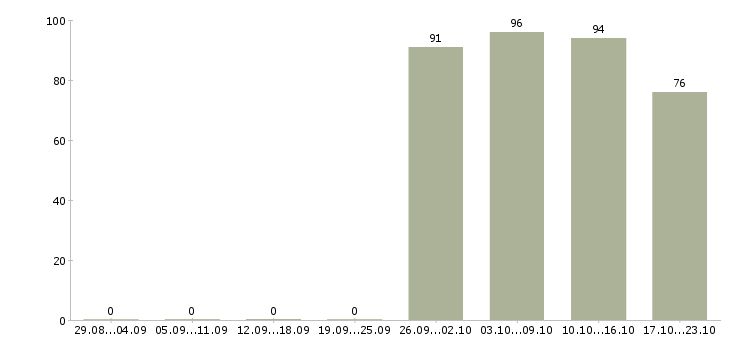 Работа охранник график 1 3 Нижний новгород - Число вакансий Нижний новгород по специальности охранник график 1 3 за 2 месяца