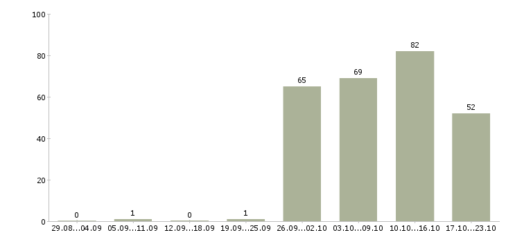 Работа сотрудник выкладки товара Нижний новгород - Число вакансий Нижний новгород по специальности сотрудник выкладки товара за 2 месяца