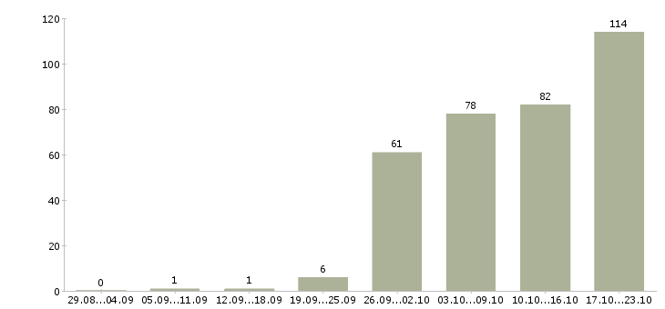 Работа сотрудник на первичку Нижний новгород - Число вакансий Нижний новгород по специальности сотрудник на первичку за 2 месяца