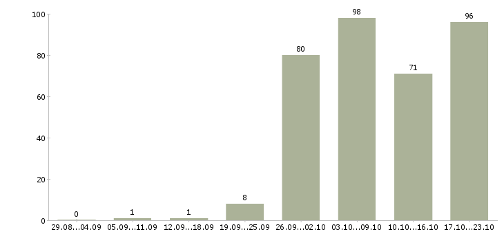 Работа сотрудник на пк Ростов-на-дону - Число вакансий Ростов-на-дону по специальности сотрудник на пк за 2 месяца