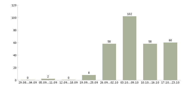 Работа специалист по связи Ростов-на-дону - Число вакансий Ростов-на-дону по специальности специалист по связи за 2 месяца