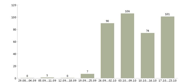 Работа администратор на телефон Санкт-петербург - Число вакансий Санкт-петербург по специальности администратор на телефон за 2 месяца
