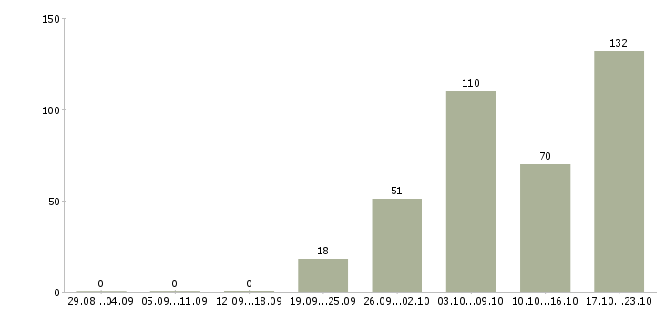 Работа кассиры на постоянную работу Санкт-петербург - Число вакансий Санкт-петербург по специальности кассиры на постоянную работу за 2 месяца