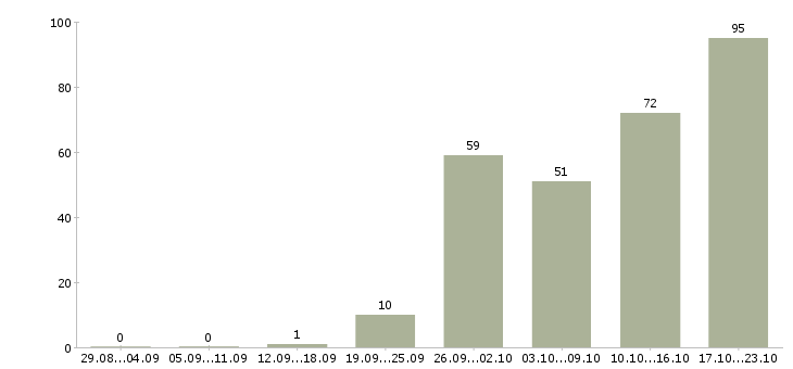 Работа менеджер по продажам региональный Санкт-петербург - Число вакансий Санкт-петербург по специальности менеджер по продажам региональный за 2 месяца