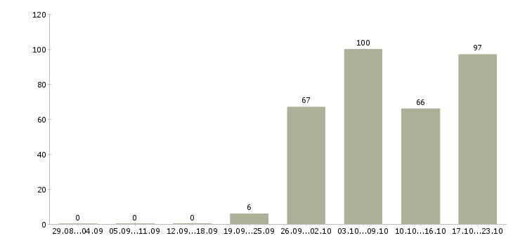 Работа менеджер проведения заказов Санкт-петербург - Число вакансий Санкт-петербург по специальности менеджер проведения заказов за 2 месяца
