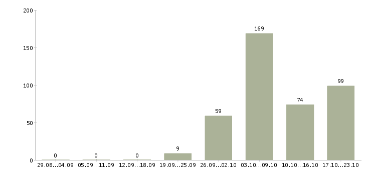 Работа оператор заказов Санкт-петербург - Число вакансий Санкт-петербург по специальности оператор заказов за 2 месяца