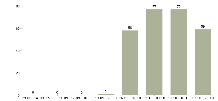 Работа оператор пк отдела продаж Санкт-петербург - Число вакансий Санкт-петербург по специальности оператор пк отдела продаж за 2 месяца