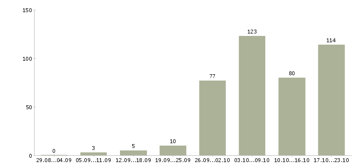Работа приглашаю к сотрудничеству Санкт-петербург - Число вакансий Санкт-петербург по специальности приглашаю к сотрудничеству за 2 месяца
