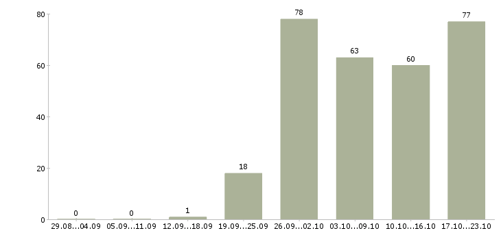 Работа рабочий кафе Санкт-петербург - Число вакансий Санкт-петербург по специальности рабочий кафе за 2 месяца