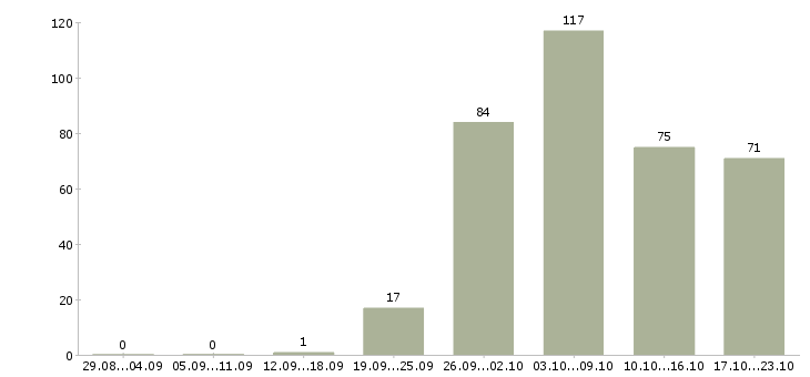 Работа специалист по безопасности Санкт-петербург - Число вакансий Санкт-петербург по специальности специалист по безопасности за 2 месяца