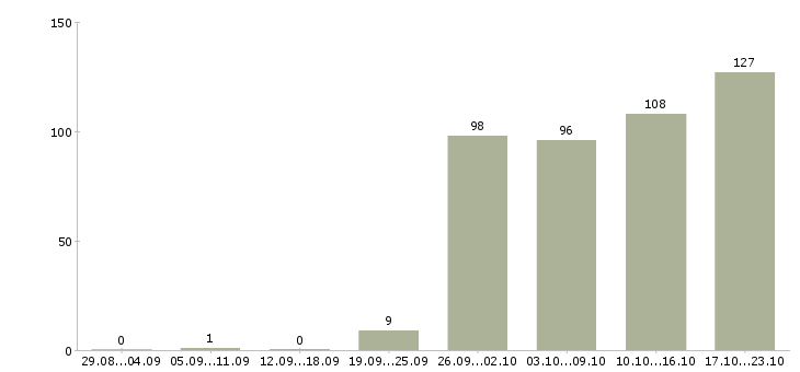 Работа требуется комплектовщик Санкт-петербург - Число вакансий Санкт-петербург по специальности требуется комплектовщик за 2 месяца