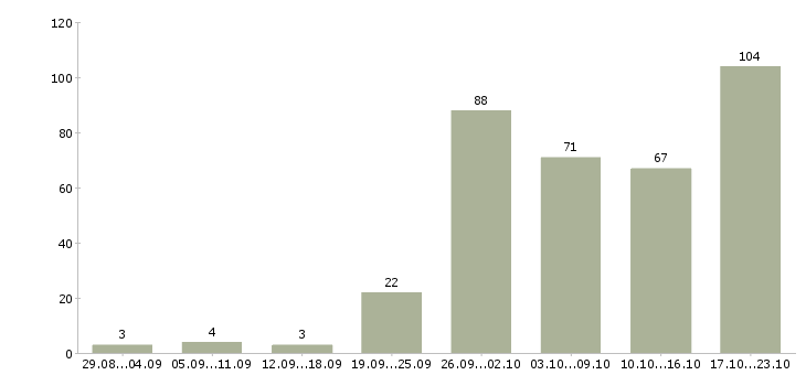 Работа менеджер магазинов Татарстан - Число вакансий Татарстан по специальности менеджер магазинов за 2 месяца