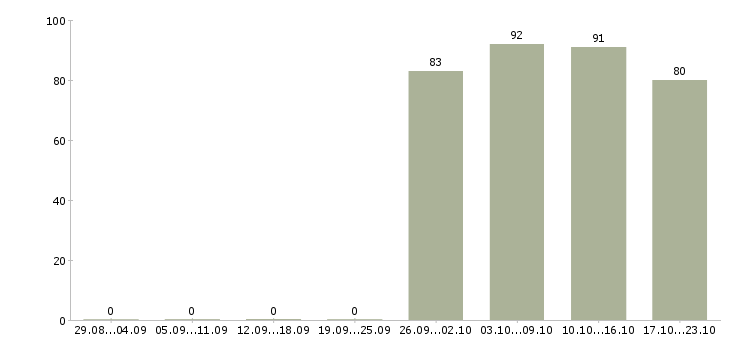 Работа директор офиса Хакасия - Число вакансий Хакасия по специальности директор офиса за 2 месяца
