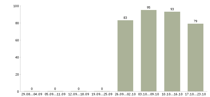 Работа консультант продавец Хакасия - Число вакансий Хакасия по специальности консультант продавец за 2 месяца