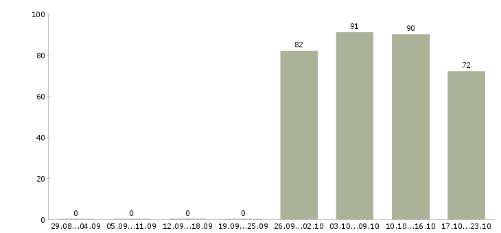 Работа менеджер продавец Хакасия - Число вакансий Хакасия по специальности менеджер продавец за 2 месяца