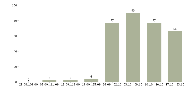Работа специалист офиса в Архангельске - Число вакансий в Архангельске по специальности специалист офиса за 2 месяца