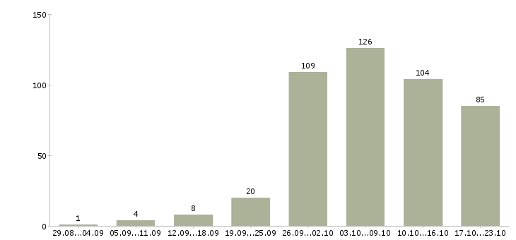 Работа удаленно в Архангельске - Число вакансий в Архангельске по специальности удаленно за 2 месяца