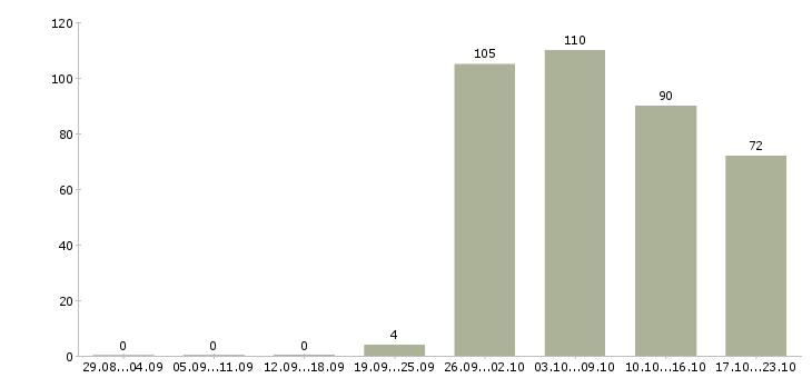 Работа менеджер по продаж в Балашихе - Число вакансий в Балашихе по специальности менеджер по продаж за 2 месяца