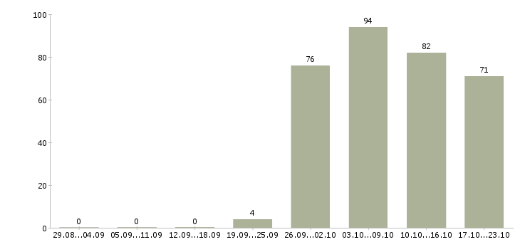 Работа специалист офиса в Белгороде - Число вакансий в Белгороде по специальности специалист офиса за 2 месяца