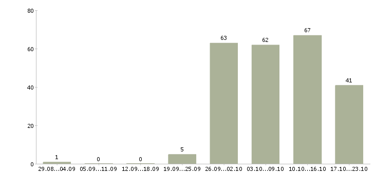 Работа сотрудник для работы по интернету в Брянске - Число вакансий в Брянске по специальности сотрудник для работы по интернету за 2 месяца