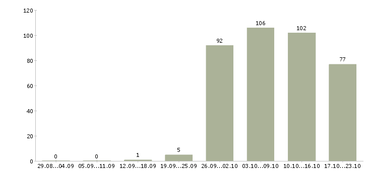Работа продавец продавец в Владивостоке - Число вакансий в Владивостоке по специальности продавец продавец за 2 месяца