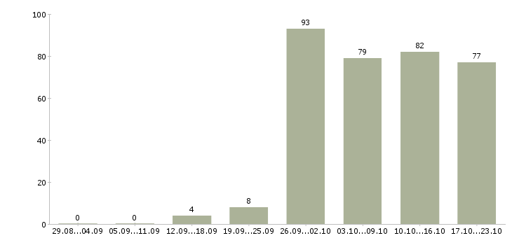 Работа сотрудник в сети в Владивостоке - Число вакансий в Владивостоке по специальности сотрудник в сети за 2 месяца