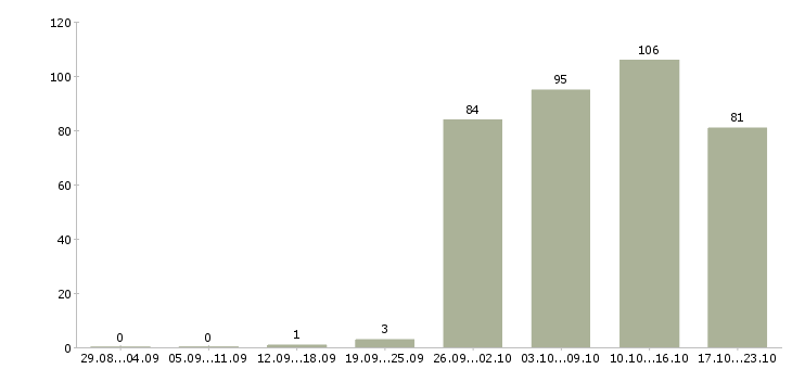 Работа специалист по продаже в Владимире - Число вакансий в Владимире по специальности специалист по продаже за 2 месяца