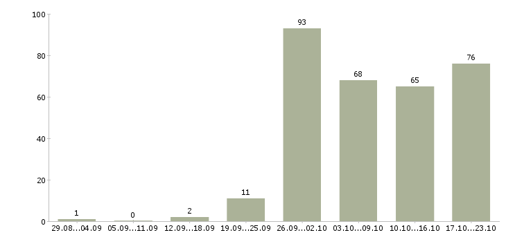 Работа интернет работа в Дзержинске - Число вакансий в Дзержинске по специальности интернет работа за 2 месяца