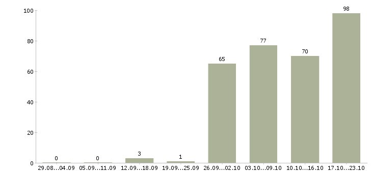 Работа менеджер по продажам оператор в Екатеринбурге - Число вакансий в Екатеринбурге по специальности менеджер по продажам оператор за 2 месяца