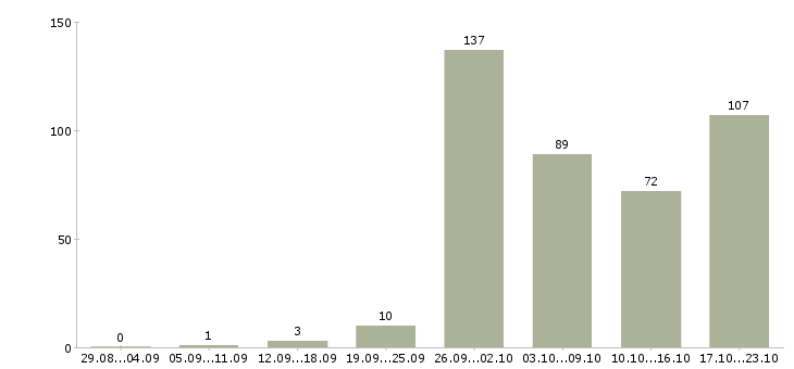 Работа подбор персонала в Екатеринбурге - Число вакансий в Екатеринбурге по специальности подбор персонала за 2 месяца